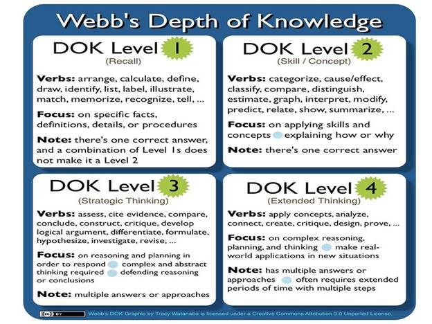 Webb Depth Of Knowledge Flip Chart